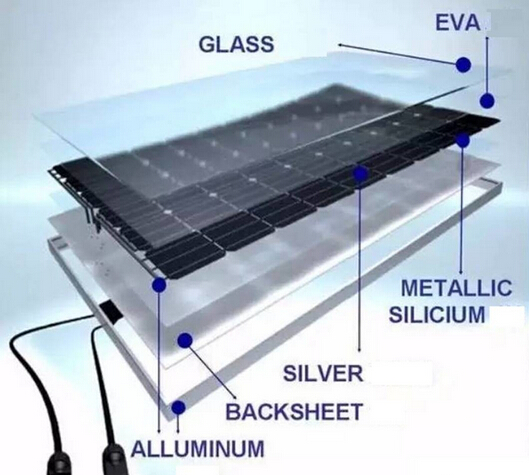 How to judge the quality of PV modules in all directions?