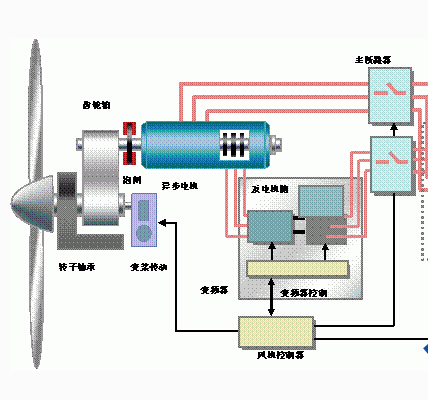 Application of Analytic Encoder in Wind Power Control System