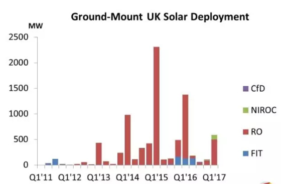 UK PV subsidy exit: the first quarter of 2017 grab 640 MW